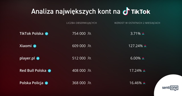 TikTok rośnie w siłę. TOP5 polskich kont