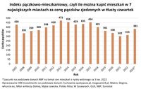 Indeks pączkowo-mieszkaniowy