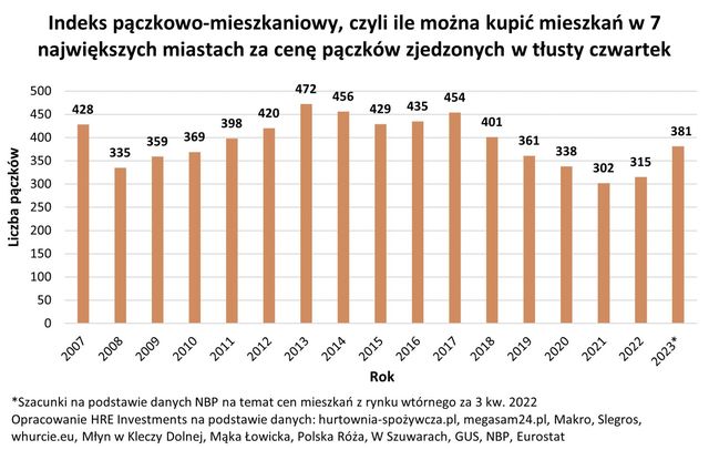 W Tłusty Czwartek 2023 zjemy pączki warte tyle co 381 mieszkań