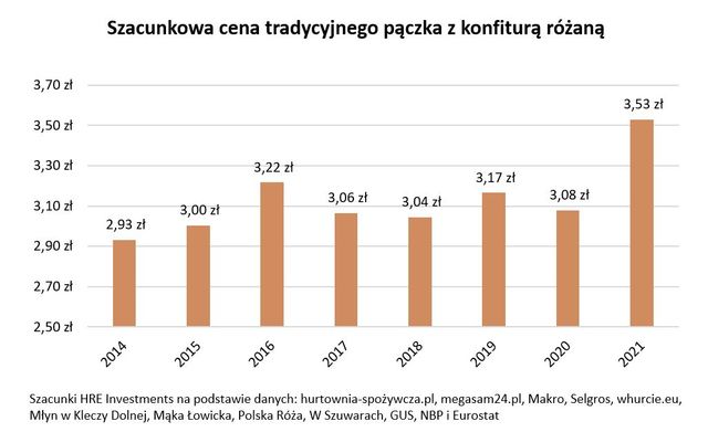 Zjemy dziś pączki o wartości 315 mieszkań