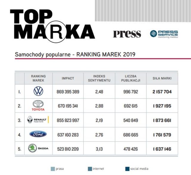 Top Marka 2019: marki motoryzacyjne
