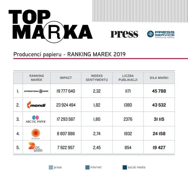 Top Marka 2019 - wydawnictwo, prasa, producenci papieru