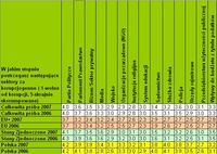 W jakim stopniu postrzegasz następujące sektory za korupcjogenne? ( 1-wolne od korupcji, 5-skrajnie