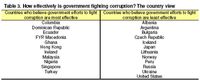 Jak skuteczny jest rząd w walce z korupcją? Wg krajów (po lewej: bardzo skuteczny, po prawej: mało s