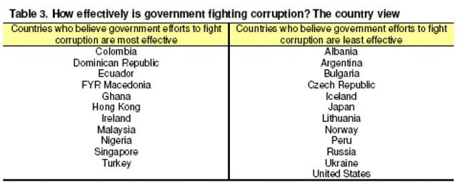 Korupcja na świecie 2007