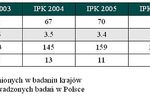 Korupcja w Polsce i na świecie 2007