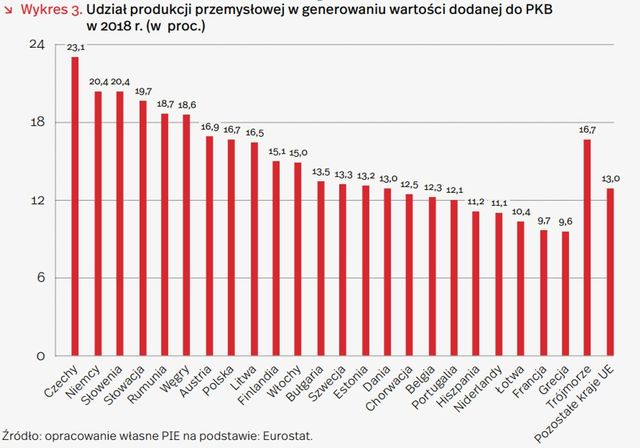 PIE: Polska najsilniej rosnącą gospodarką Trójmorza 