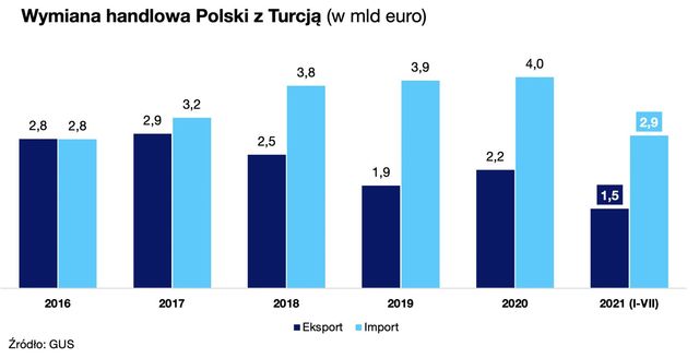 Jak wygląda wymiana handlowa Polski z Turcją?