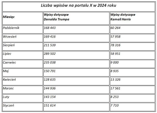 Czy portal X pomoże Trumpowi? Big Tech a wybory w USA