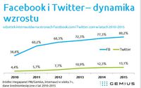 Facebook i Twitter - dynamika wzrostu