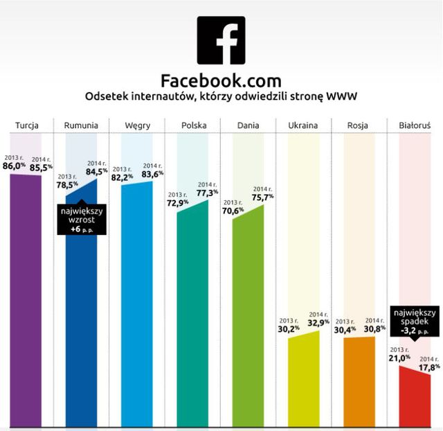 Twitter, Facebook i Instagram - popularność w różnych krajach