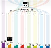 Instagram - popularność