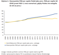 Rzeczywiste PKB per capita Polski jako % PKB per capita UE