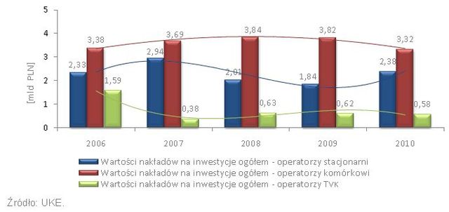 Inwestycje operatorów telekomunikacyjnych 2006-2010