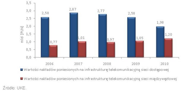 Inwestycje operatorów telekomunikacyjnych 2006-2010