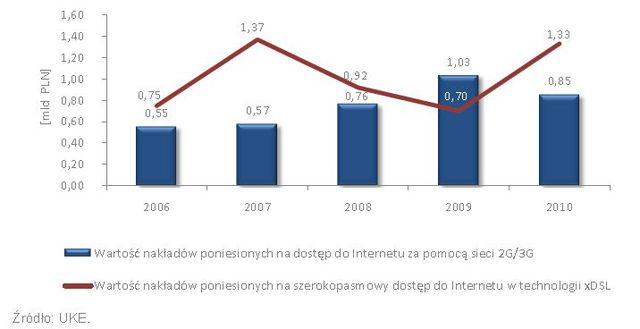 Inwestycje operatorów telekomunikacyjnych 2006-2010