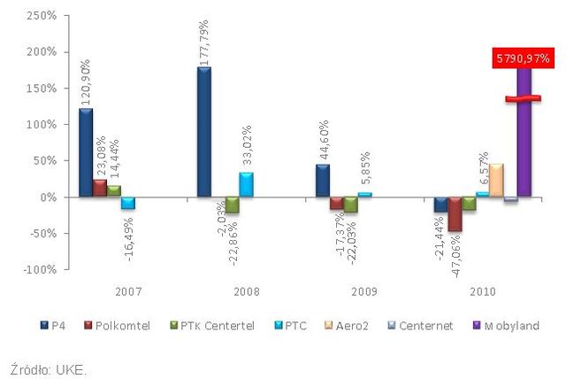 Inwestycje operatorów telekomunikacyjnych 2006-2010