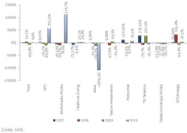 Inwestycje operatorów telekomunikacyjnych 2006-2010