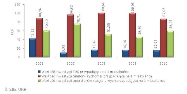 Inwestycje operatorów telekomunikacyjnych 2006-2010