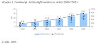 Penetracja i liczba użytkowników w latach 2000-2005 r.