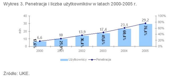 UKE a rynek telekomunikacyjny 2006-2011