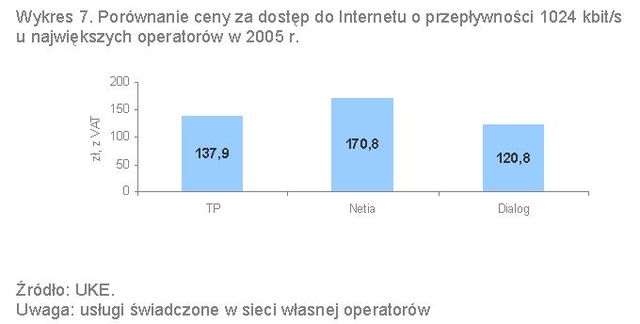 UKE a rynek telekomunikacyjny 2006-2011