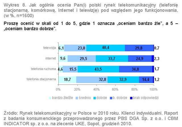 UKE a rynek telekomunikacyjny 2006-2011