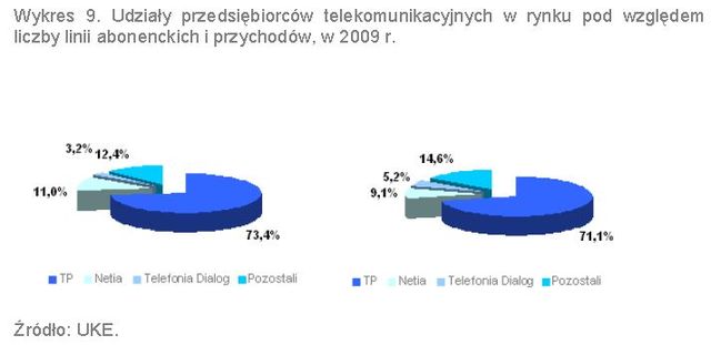 UKE a rynek telekomunikacyjny 2006-2011