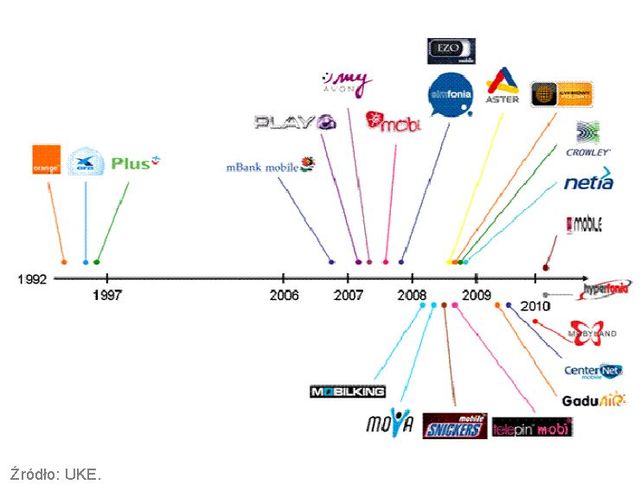 UKE a rynek telekomunikacyjny 2006-2011