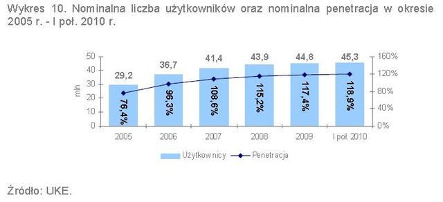 UKE a rynek telekomunikacyjny 2006-2011