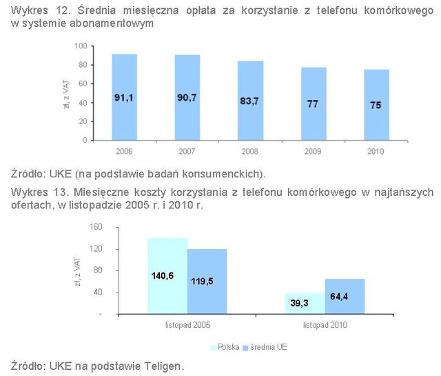 UKE a rynek telekomunikacyjny 2006-2011