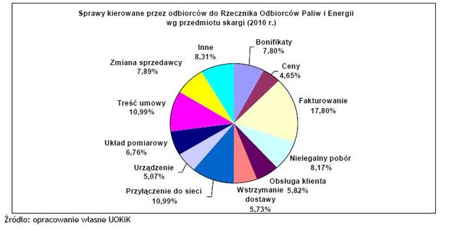 UOKiK skontrolował przedsiębiorstwa energetyczne