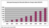 Ilość spraw kierowanych do Rzecznika Odbiorców Paliw i Energii w latach 2002-2010
