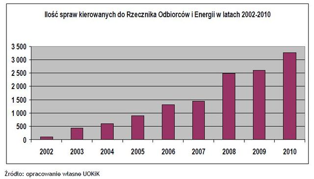 UOKiK skontrolował przedsiębiorstwa energetyczne