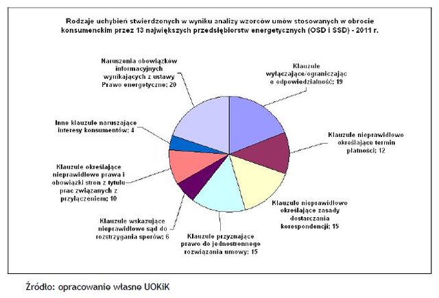 UOKiK skontrolował przedsiębiorstwa energetyczne