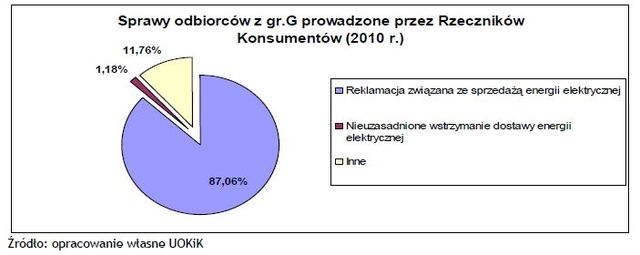 UOKiK skontrolował przedsiębiorstwa energetyczne