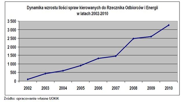 UOKiK skontrolował przedsiębiorstwa energetyczne