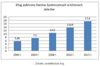 Azja finansuje zadłużenie USA