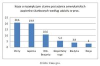 Kraje o największym stanie posiadania amerykańskich papierów skarbowych