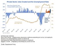 Miejsca pracy tworzone w sektorze prywatnym i stopa bezrobocia