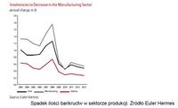 Spadek ilości bankructw w sektorze produkcji
