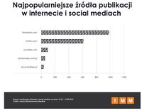 Najpopularniejsze źródła publikacji w internecie i social media