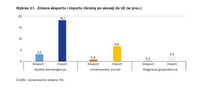  Zmiana eksportu i importu Ukrainy po akcesji do UE (w proc.)