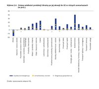  Zmiany wielkości produkcji Ukrainy po jej akcesji do UE w różnych scenariuszach  