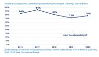Zmiana w czasie poziomu zadowolenia pracowników tymczasowych z Ukrainy z pracy w Polsce