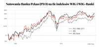 Notowania Banku Pekao na tle indeksów WIG i WIG-Banki