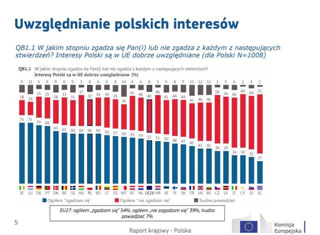 Eurobarometr: Polacy dobrze postrzegają Unię Europejską