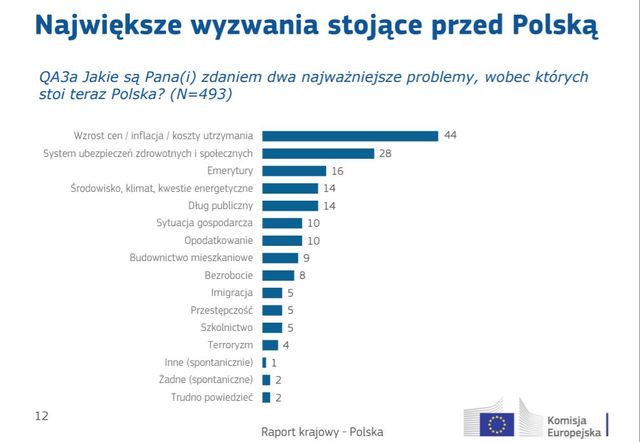 Eurobarometr: Polacy dobrze postrzegają Unię Europejską