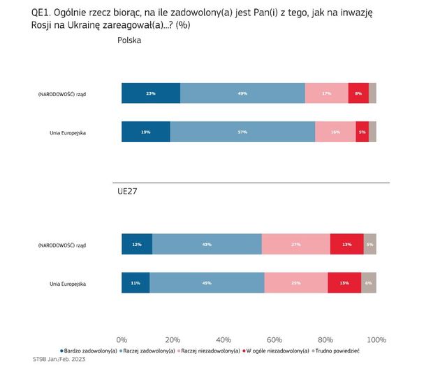 Eurobarometr: co mówią Polacy o problemach Polski i UE?
