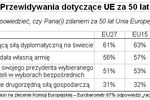 Europejczycy o przyszłości UE